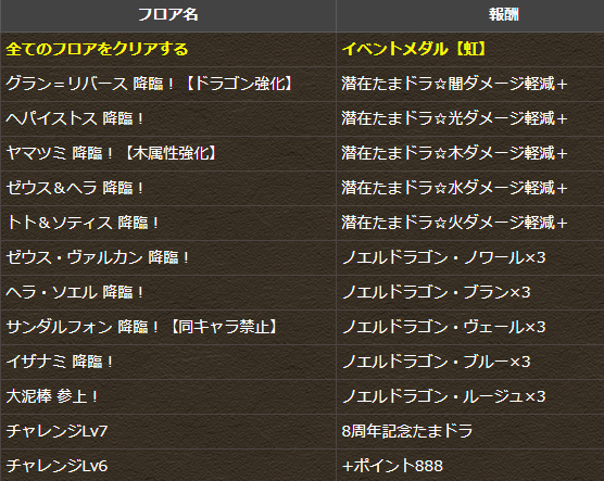 パズドラ 4月チャレダン レベル10 ノーコンパ完成ｷﾀ ﾟ ﾟ ｯ 攻略まとめ パズドラ速報 パズル ドラゴンズまとめ