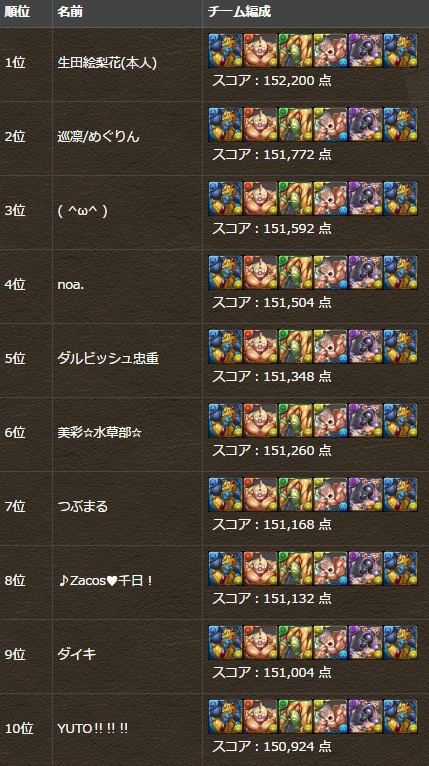 パズドラ キン肉マン コラボ杯top10発表 物凄い結果ｷﾀ ﾟ ﾟ ｯ マジキチ パズドラ速報 パズル ドラゴンズまとめ