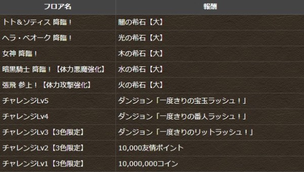 パズドラ 虹メダル の新入手方法ｷﾀ ﾟ ﾟ ｯ 反応まとめ パズドラ速報 パズル ドラゴンズまとめ