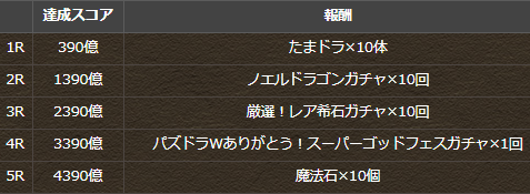 パズドラ ガチャドラフィーバーw 王冠ボーダーが確定 カンスト パズドラ速報 パズル ドラゴンズまとめ