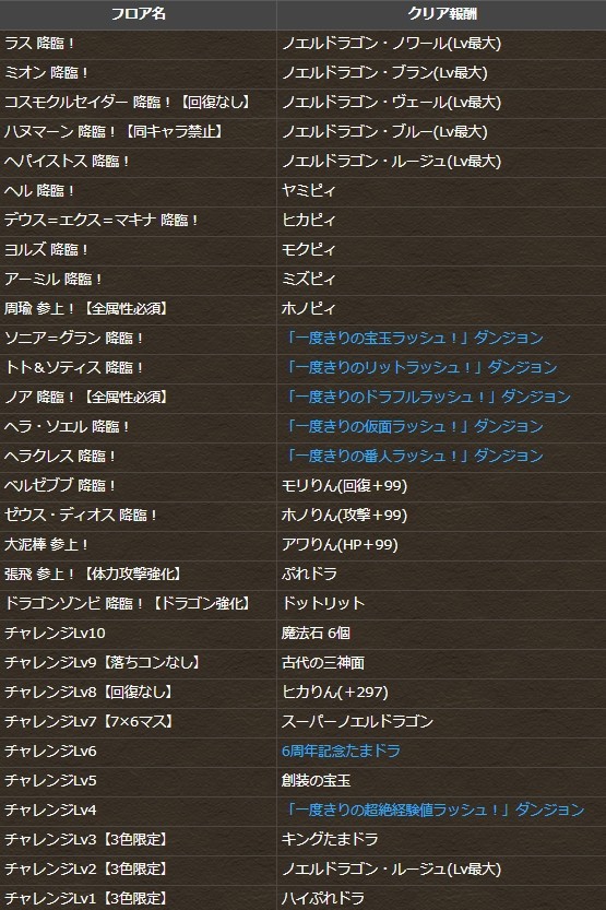 パズドラ 新キャラ 6周年記念たまドラ の能力公開ｷﾀ ﾟ ﾟ ｯ 2月のクエストダンジョン判明 パズドラ速報 パズル ドラゴンズまとめ