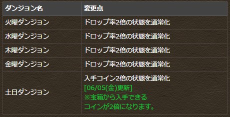 パズドラ 土日ダンジョンのリニューアル情報ｷﾀ ﾟ ﾟ ｯ 宝箱コイン2倍 パズドラ速報 パズル ドラゴンズまとめ