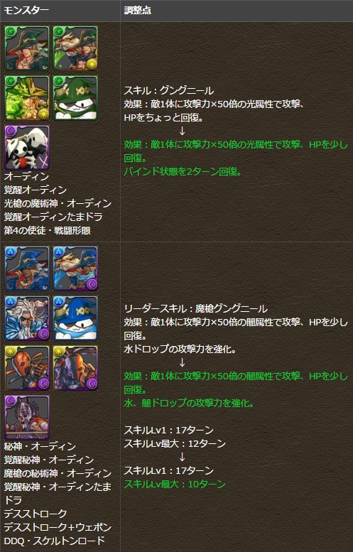 パズドラ 青 赤おでんのls修正ｷﾀ ﾟ ﾟ ｯ 反応まとめ パズドラ速報 パズル ドラゴンズまとめ