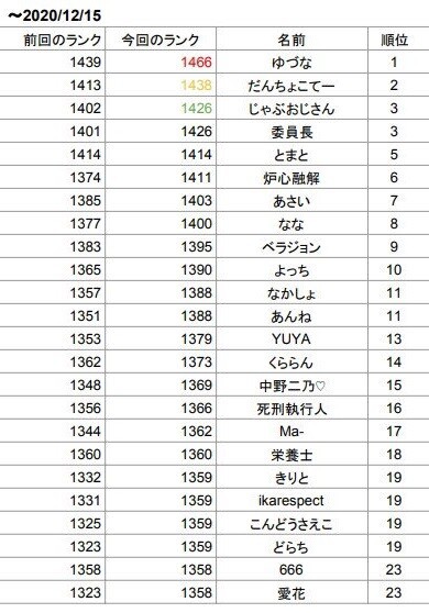 パズドラ 年12月版 最高ランカー判明ｷﾀ ﾟ ﾟ ｯ パズドラ速報 パズル ドラゴンズまとめ