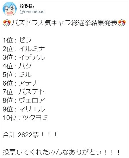 パズドラ 人気キャラ総選挙 結果発表ｷﾀ ﾟ ﾟ ｯ 非公式 パズドラ速報 パズル ドラゴンズまとめ