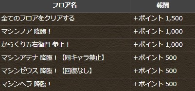 パズドラ 協力 マシンチャレンジ 開幕 ギスドラの魔境ｷﾀ ﾟ ﾟ ｯ 反応まとめ パズドラ速報 パズル ドラゴンズまとめ