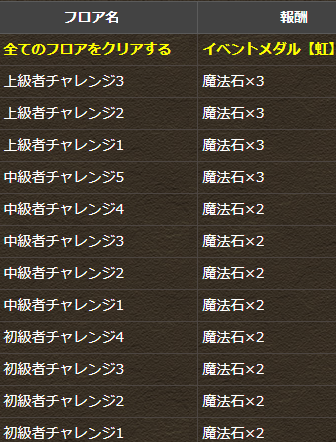 パズドラ 魔法石最大56個ゲット 5600万dl達成記念クエスト 登場ｷﾀ ﾟ ﾟ ｯ 公式 パズドラ速報 パズル ドラゴンズまとめ