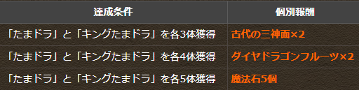 パズドラ 育成スペシャルチャレンジ キングたまドラの出現率wwwwwwww パズドラ速報 パズル ドラゴンズまとめ