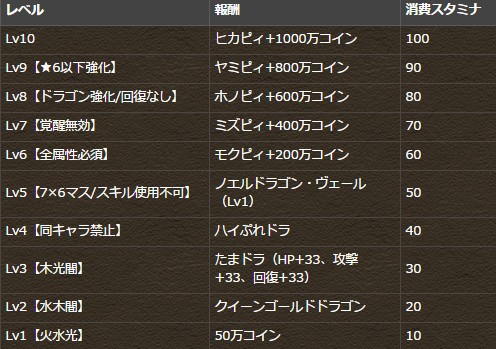 パズドラ 運営からのメッセージ 一度きりチャレンジ 攻略方法判明ｷﾀ ﾟ ﾟ ｯ 調整 パズドラ速報 パズル ドラゴンズまとめ