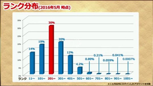 パズドラ 最高ランクtop10凄すぎ マジキチすぎだろwwwwwwww 高ランカー パズドラ速報 パズル ドラゴンズまとめ