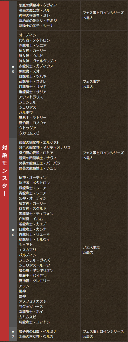 パズドラ 魔法石10個フェス限定ガチャ 本日開幕 入手必須キャラキタ ゚ ゚ ッ 当たり枠 パズドラ速報 パズル ドラゴンズまとめ パズドラ 魔法石10個フェス限定ガチャ 本日開幕 入手必須キャラキタ ゚ ゚ ッ 当たり枠 パズドラ速報 パズル ドラゴンズまとめ