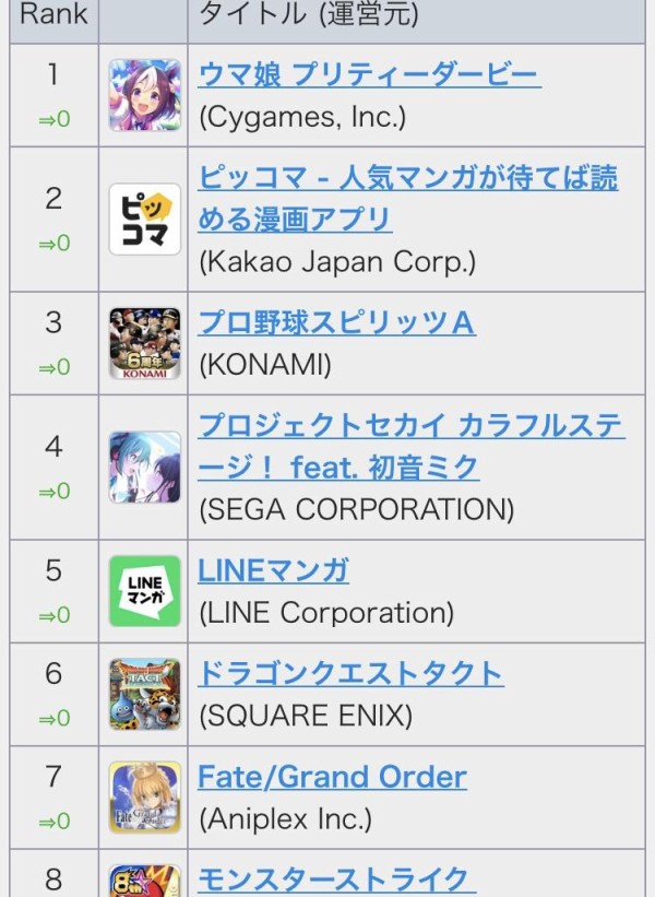 悲報 モンスト民 パズドラがセルラン63位 パズドラ速報 パズル ドラゴンズまとめ