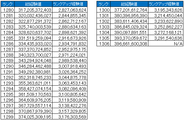 パズドラ ランク1300に必要な経験値が判明 マジキチｷﾀ ﾟ ﾟ ｯ 有能 パズドラ速報 パズル ドラゴンズまとめ