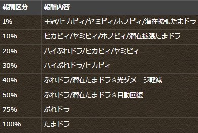 パズドラ Ffコラボ杯 報酬 固定チーム公開 これはヤバいwwwwwwwwwwwww パズドラ速報 パズル ドラゴンズまとめ