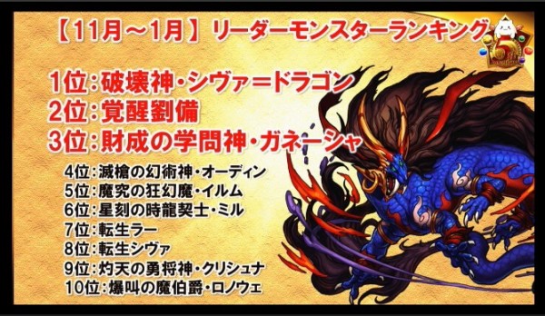 パズドラ 最新最強キャラ ランク分布 各種データ公開ｷﾀ ﾟ ﾟ ｯ 公式 パズドラ速報 パズル ドラゴンズまとめ