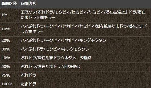 パズドラ ヘパイストス杯 神対応 1 余裕すぎワロタwwwwwwwwwwwww 大勝利 パズドラ速報 パズル ドラゴンズまとめ