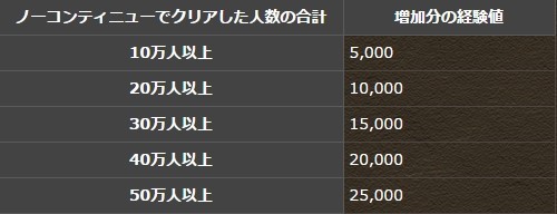 パズドラ 上方修正に朗報 超アップｷﾀ ﾟ ﾟ ｯ 公式 パズドラ速報 パズル ドラゴンズまとめ