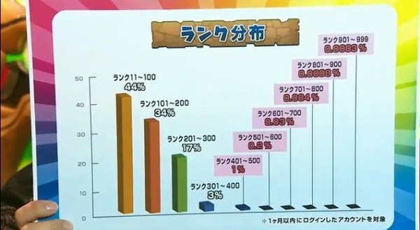 パズドラ 900ランカーって何人いるんだろうな 画像あり パズドラ速報 パズル ドラゴンズまとめ