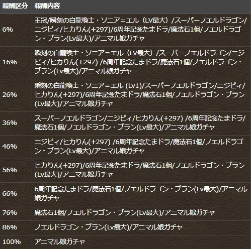 パズドラ 新ランダン ソニア エル杯 最適パ完成 ボーダー急上昇ｷﾀ ﾟ ﾟ ｯ 攻略まとめ パズドラ速報 パズル ドラゴンズまとめ