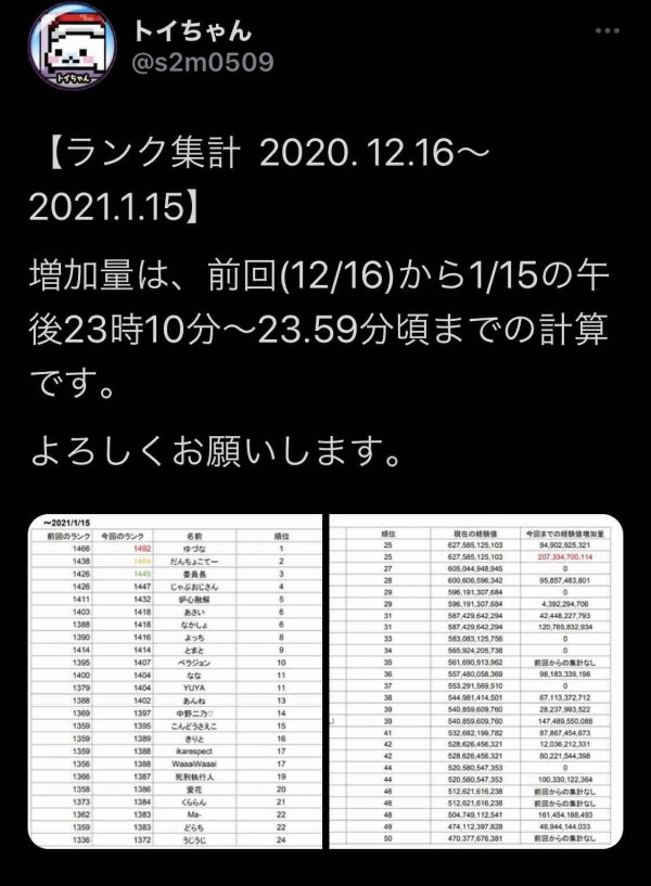 パズドラ 21年1月版 最高ランカー判明 ランク1500まで後少しｷﾀ ﾟ ﾟ ｯ パズドラ速報 パズル ドラゴンズまとめ