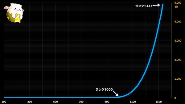 パズドラ ランク1000ガチャ来るぞ 絶対ランク上げしとけよwwwww パズドラ速報 パズル ドラゴンズまとめ