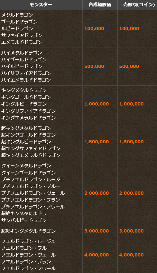 パズドラ ついにノエルの経験値が統一 神調整ｷﾀ ﾟ ﾟ ｯ 反応まとめ パズドラ速報 パズル ドラゴンズまとめ