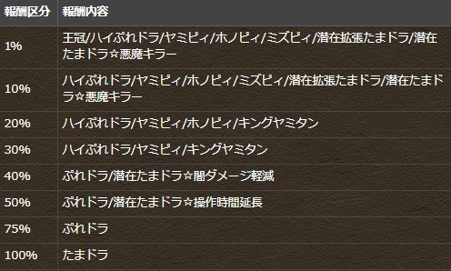 パズドラ セルケト杯 高得点を取る方法キタ ゚ ゚ ッ パーティ紹介 パズドラ速報 パズル ドラゴンズまとめ パズドラ セルケト杯 高得点を取る方法キタ ゚ ゚ ッ パーティ紹介 パズドラ速報 パズル ドラゴンズまとめ