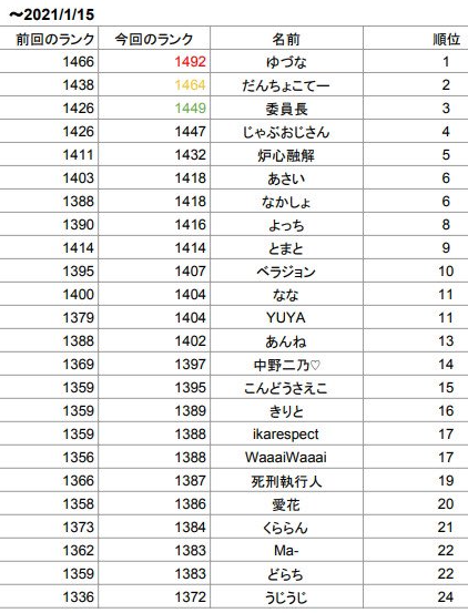パズドラ 21年1月版 最高ランカー判明 ランク1500まで後少しｷﾀ ﾟ ﾟ ｯ パズドラ速報 パズル ドラゴンズまとめ