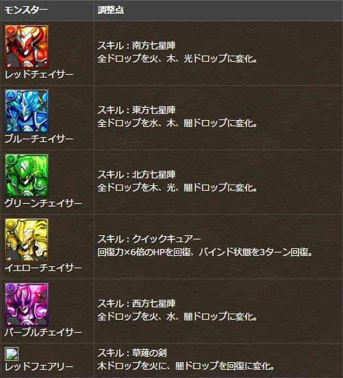 パズドラ 英雄神覚醒フラグｷﾀ ﾟ ﾟ ｯ 上方修正 パズドラ速報 パズル ドラゴンズまとめ