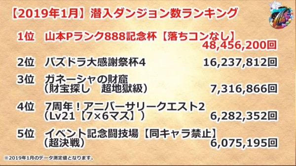パズドラ 7周年記念 最新ランキングデータ公開ｷﾀ ﾟ ﾟ ｯ 公式 パズドラ速報 パズル ドラゴンズまとめ