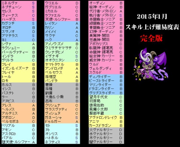 パズドラ 15年1月スキル上げ難易度表 パズドラ速報 パズル ドラゴンズまとめ