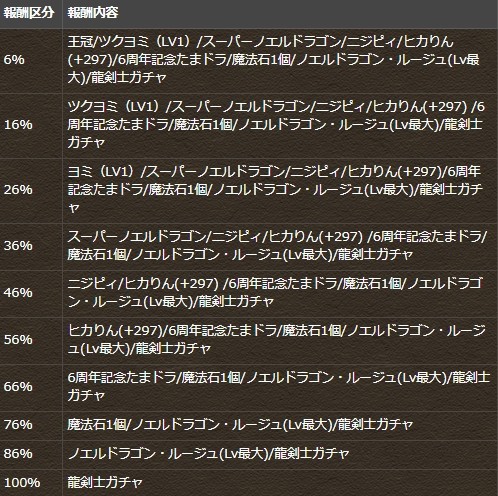 パズドラ 無料ゴッドフェスガチャ開幕ｷﾀ ﾟ ﾟ ｯ ガチャ結果まとめ パズドラ速報 パズル ドラゴンズまとめ