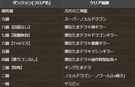 パズドラ 魔神王の無間獄 7層簡単クリア 無課金最強キャラｷﾀ ﾟ ﾟ ｯ 有能 パズドラ速報 パズル ドラゴンズまとめ