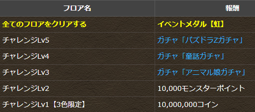 パズドラ 4月チャレダン レベル9 ノーコン攻略 必須キャラ判明ｷﾀ ﾟ ﾟ ｯ パズドラ速報 パズル ドラゴンズまとめ