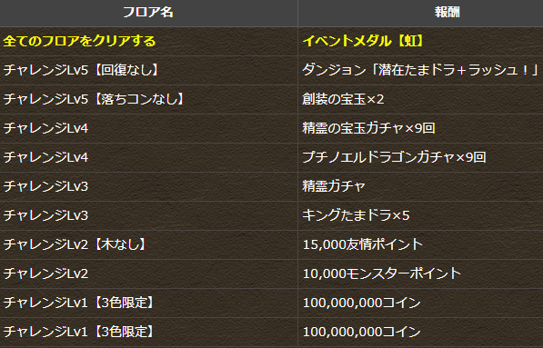 パズドラ 5月のクエストダンジョン ｷﾀ ﾟ ﾟ ｯ 公式 パズドラ速報 パズル ドラゴンズまとめ