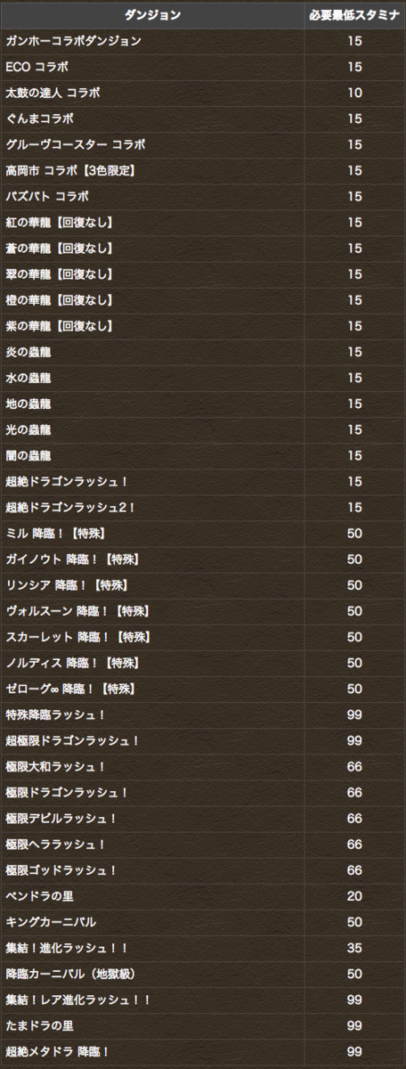 パズドラ ハジドラ 5コインダンジョン 販売開始ｷﾀ ﾟ ﾟ ｯ 反応まとめ パズドラ速報 パズル ドラゴンズまとめ