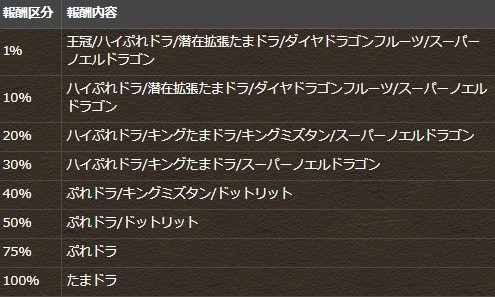 パズドラ 落ちコン無しバッジ始まる 人気急上昇ｷﾀ ﾟ ﾟ ｯ 価値 パズドラ速報 パズル ドラゴンズまとめ