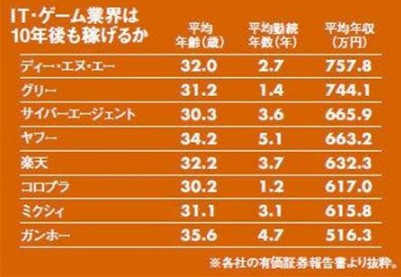 パズドラ 山本pの年収勝ち組すぎワロタwwwwwwwwwww ぽかぽか パズドラ速報 パズル ドラゴンズまとめ