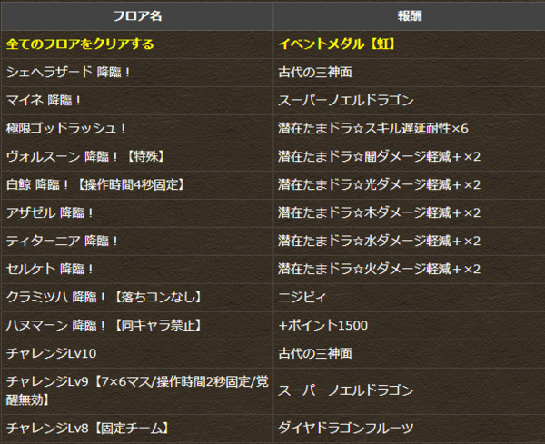 パズドラ 12月チャレダン レベル9 攻略情報 超ぶっ壊れキャラ登場ｷﾀ ﾟ ﾟ ｯ パズドラ速報 パズル ドラゴンズまとめ