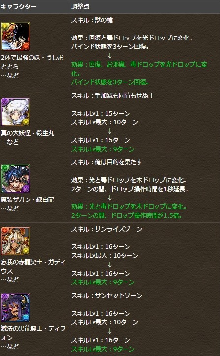 パズドラ フェス限上方修正 ガディウス ティフォン など一部キャラ強化ｷﾀ ﾟ ﾟ ｯ 公式発表 パズドラ速報 パズル ドラゴンズまとめ