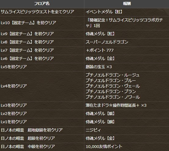 パズドラ 無料ガチャ入手可能 サムライスピリッツクエスト 開幕キタ ゚ ゚ ッ 反応まとめ パズドラ速報 パズル ドラゴンズまとめ パズドラ 無料ガチャ入手可能 サムライスピリッツクエスト 開幕キタ ゚ ゚ ッ 反応まとめ パズドラ速報 パズル ドラゴンズまとめ