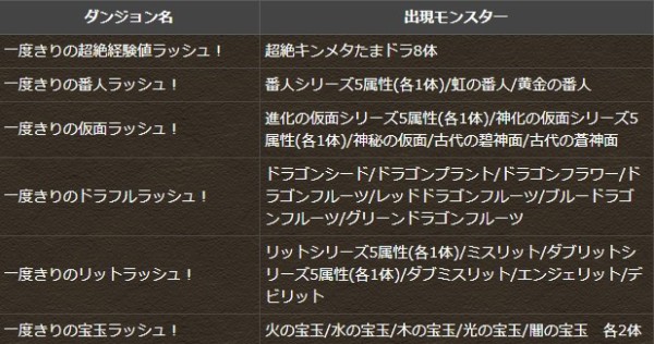 パズドラ 新キャラ 6周年記念たまドラ の能力公開キタ ゚ ゚ ッ 2月のクエストダンジョン判明 パズドラ速報 パズル ドラゴンズまとめ パズドラ 新キャラ 6周年記念たまドラ の能力公開キタ ゚ ゚ ッ 2月のクエストダンジョン判明 パズドラ速報 パズル ドラゴンズまとめ