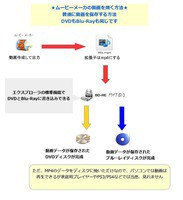 簡単図解で説明ムービーメーカーの動画をdvdに焼く又はブルーレイに焼くやり方超初心者入門 今日からはじめるwindows8 1