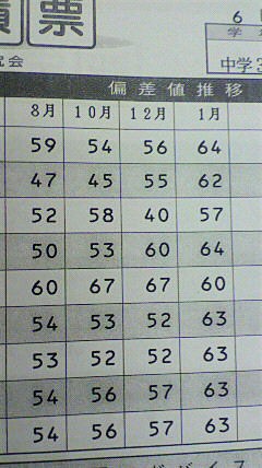 脅威の成績アップ 2ヶ月で偏差値57から63へ 塾経営を支えるペガサスブログ