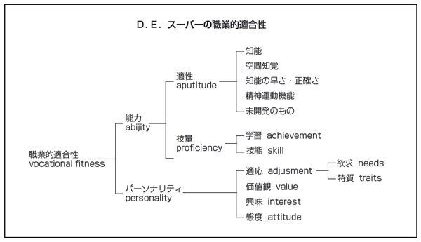 人と職業のマッチング Jcda 自分のための勉強用