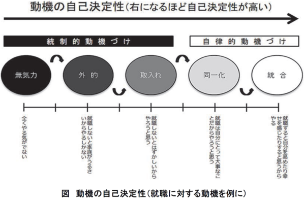 自己決定理論 : JCDA（自分のための勉強用）