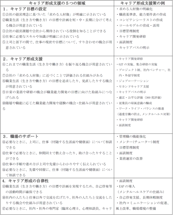 従業員のキャリア形成に即した配置その他の雇用管理に関する配慮 セール