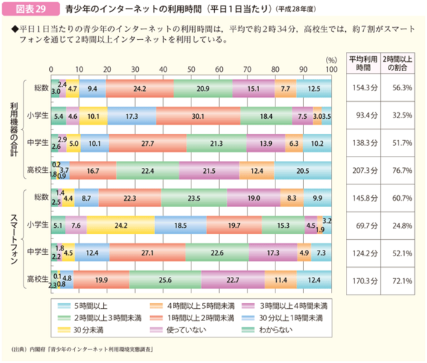 平成29年版 子供 若者白書について 概要版 Jcda 自分のための勉強用