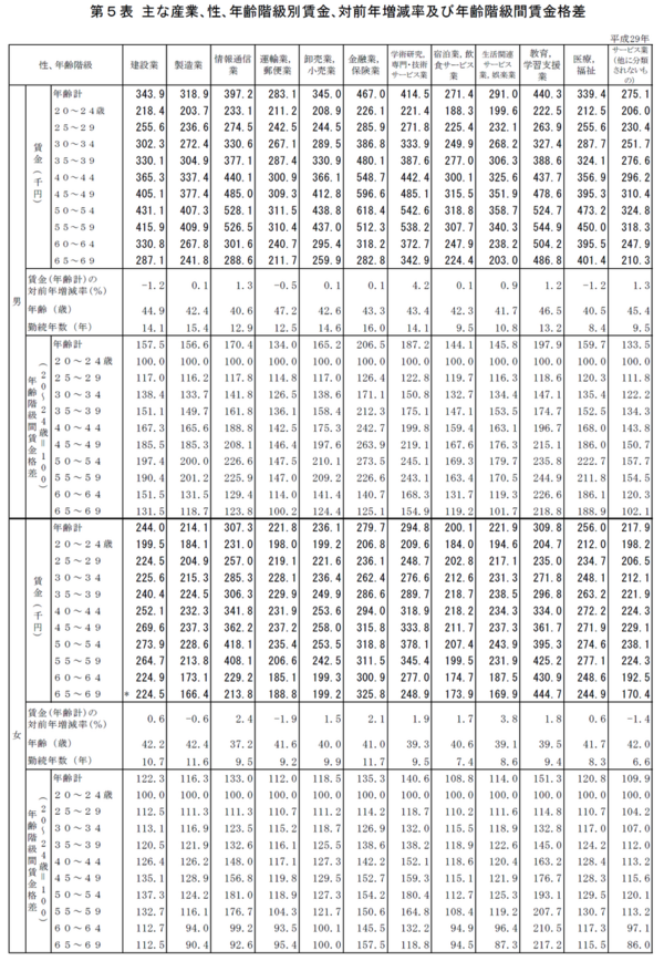 平成29 年賃金構造基本統計調査の概況 : JCDA(自分のための勉強用) 平成29 年賃金構造基本統計調査の概況 : JCDA(自分のための勉強用)