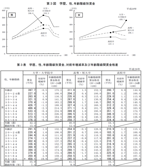 賃金センサス 平成２９年賃金構造基本統計調査 平成３０年版　第１巻/労働法令/厚生労働省政策統括官（大型本） 平成29 年賃金構造基本統計調査の概況 : JCDA（自分のための勉強用）